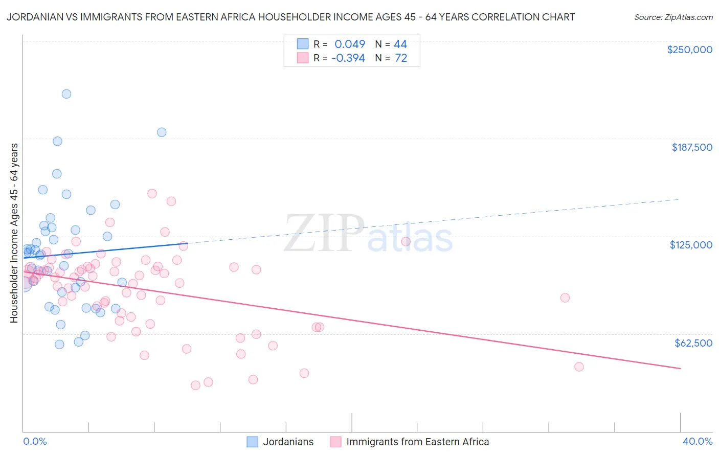 Jordanian vs Immigrants from Eastern Africa Householder Income Ages 45 - 64 years