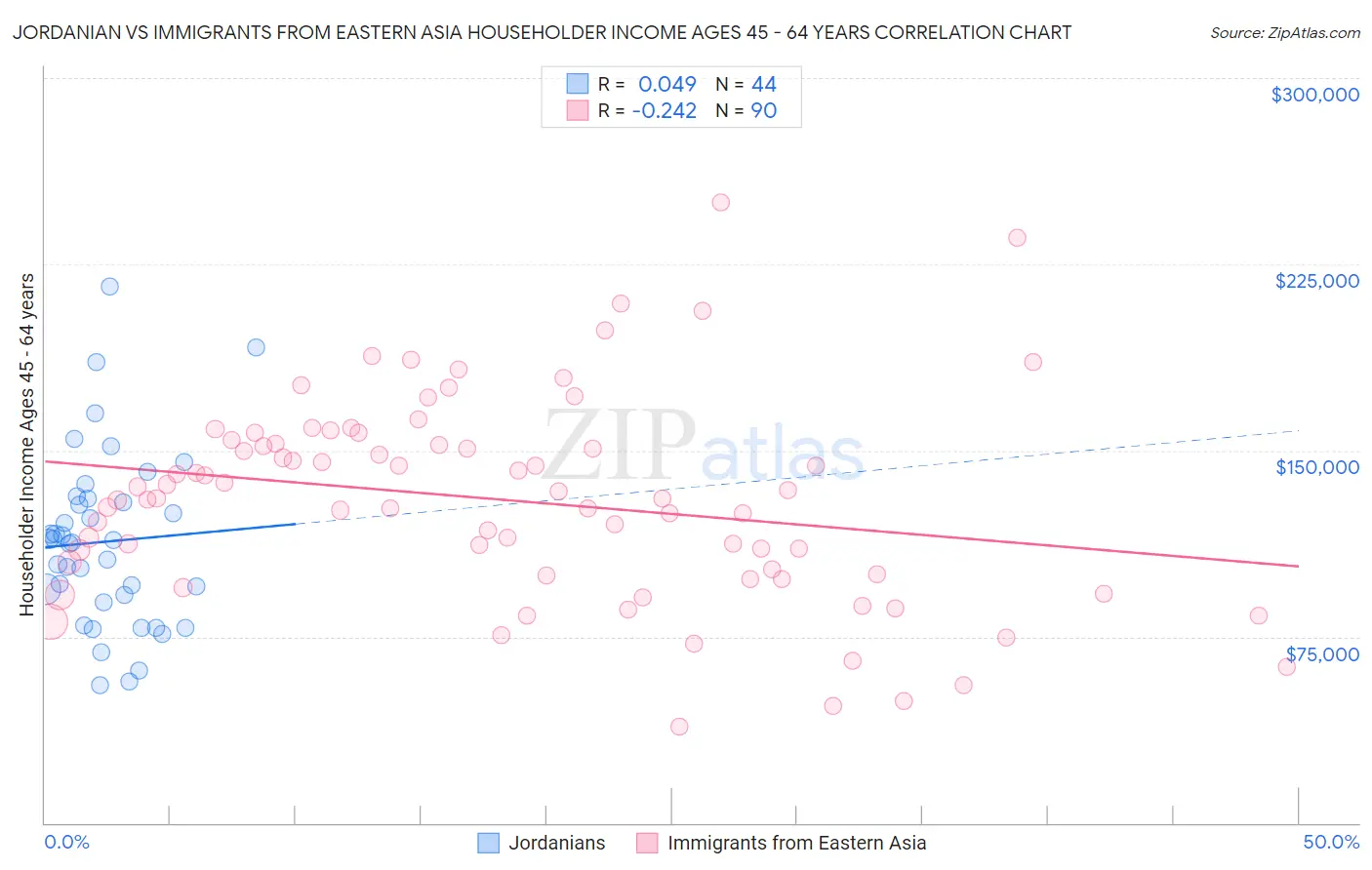 Jordanian vs Immigrants from Eastern Asia Householder Income Ages 45 - 64 years