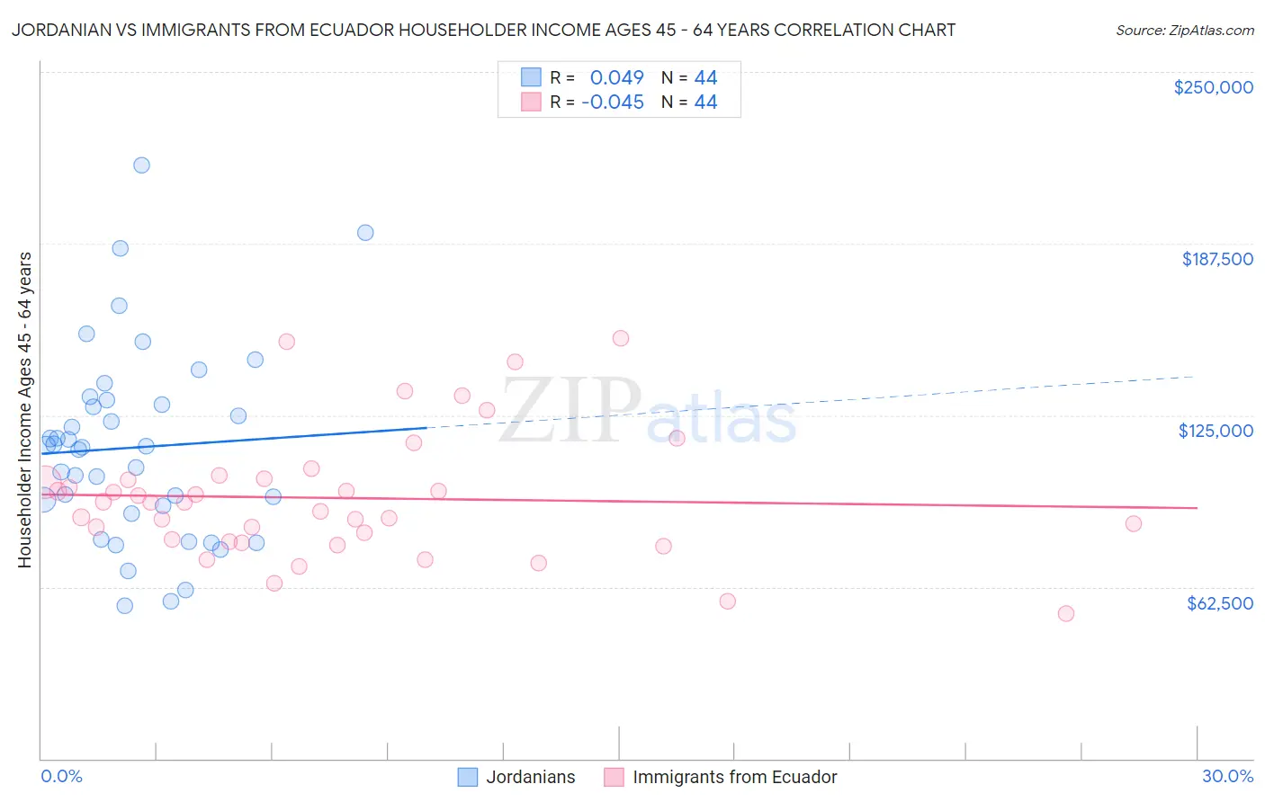 Jordanian vs Immigrants from Ecuador Householder Income Ages 45 - 64 years