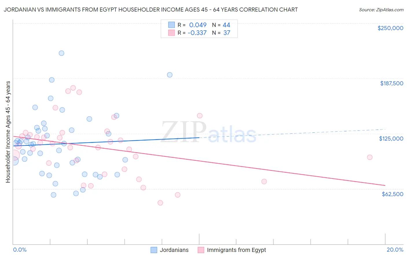 Jordanian vs Immigrants from Egypt Householder Income Ages 45 - 64 years