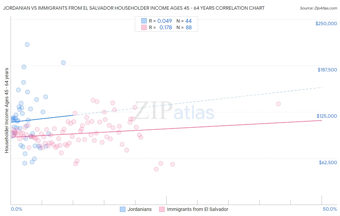 Jordanian vs Immigrants from El Salvador Householder Income Ages 45 - 64 years