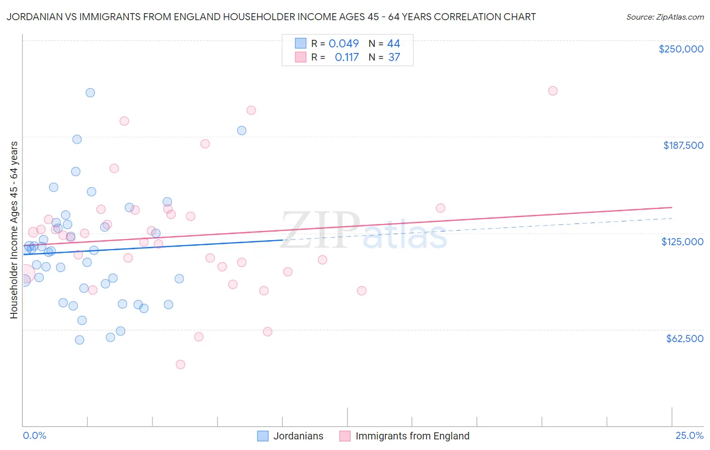 Jordanian vs Immigrants from England Householder Income Ages 45 - 64 years