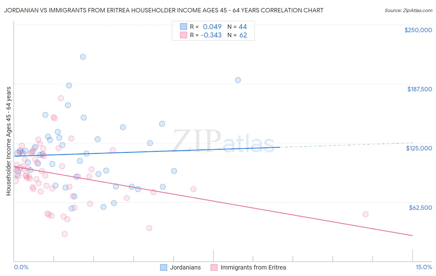 Jordanian vs Immigrants from Eritrea Householder Income Ages 45 - 64 years