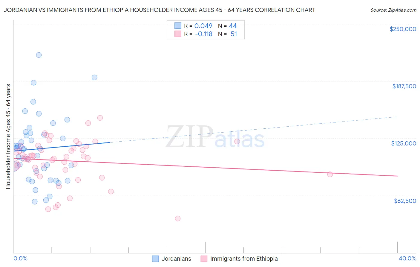 Jordanian vs Immigrants from Ethiopia Householder Income Ages 45 - 64 years