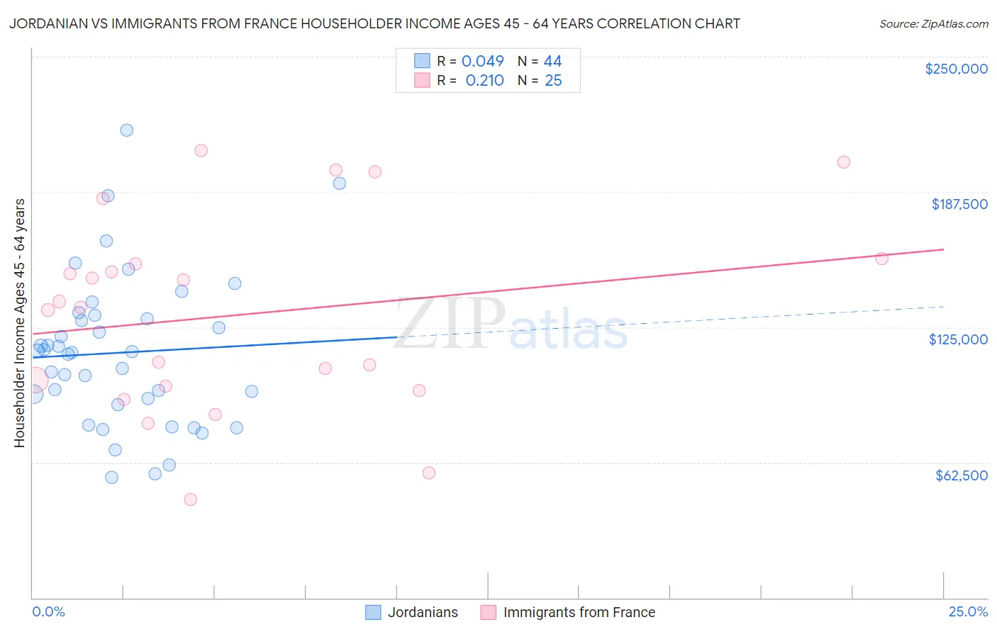 Jordanian vs Immigrants from France Householder Income Ages 45 - 64 years