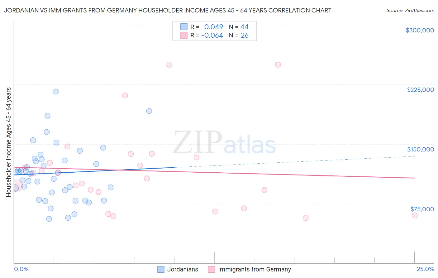 Jordanian vs Immigrants from Germany Householder Income Ages 45 - 64 years