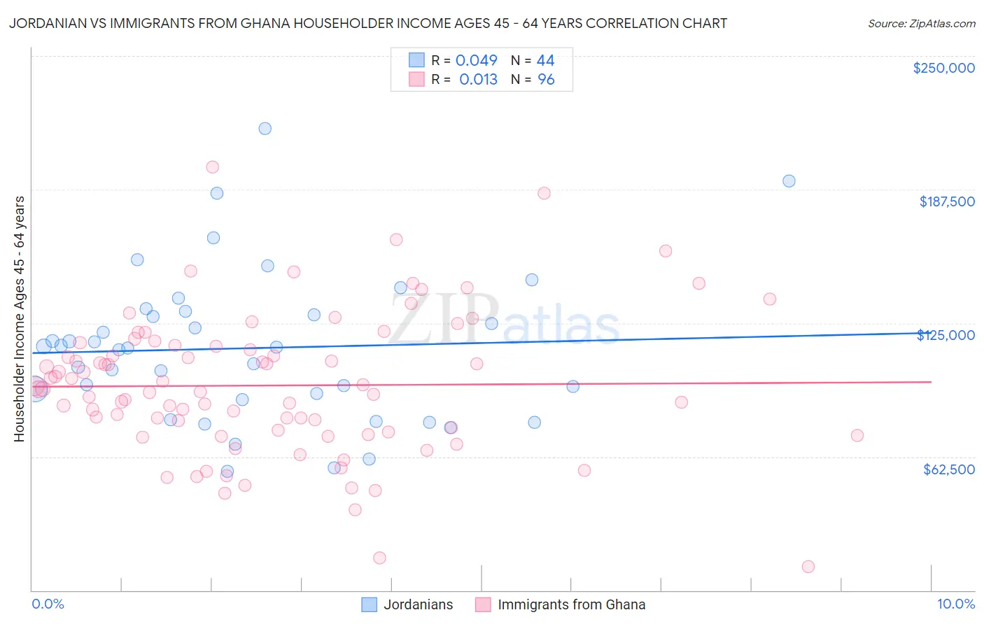 Jordanian vs Immigrants from Ghana Householder Income Ages 45 - 64 years