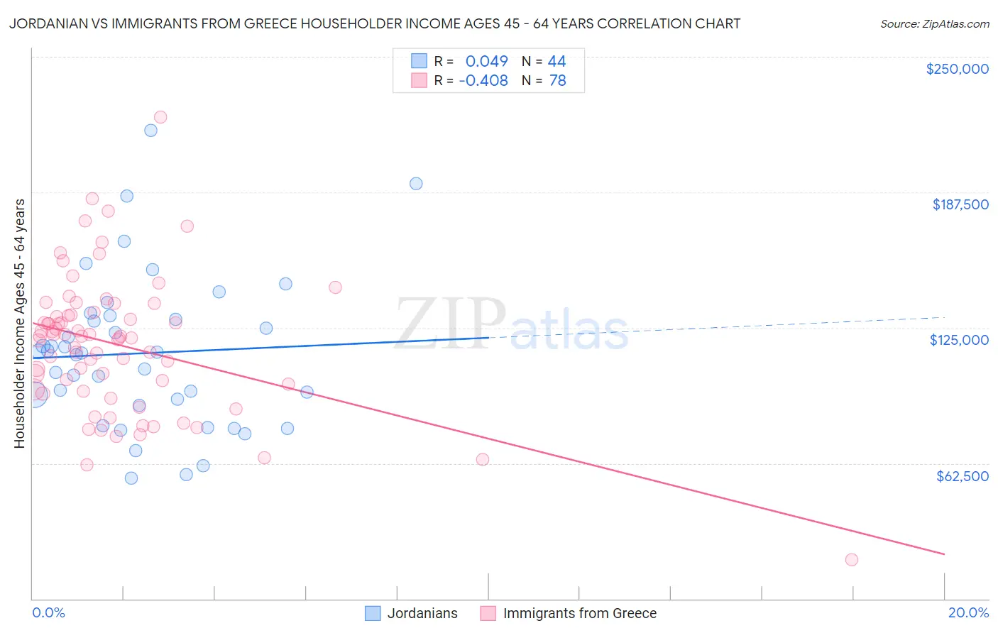 Jordanian vs Immigrants from Greece Householder Income Ages 45 - 64 years