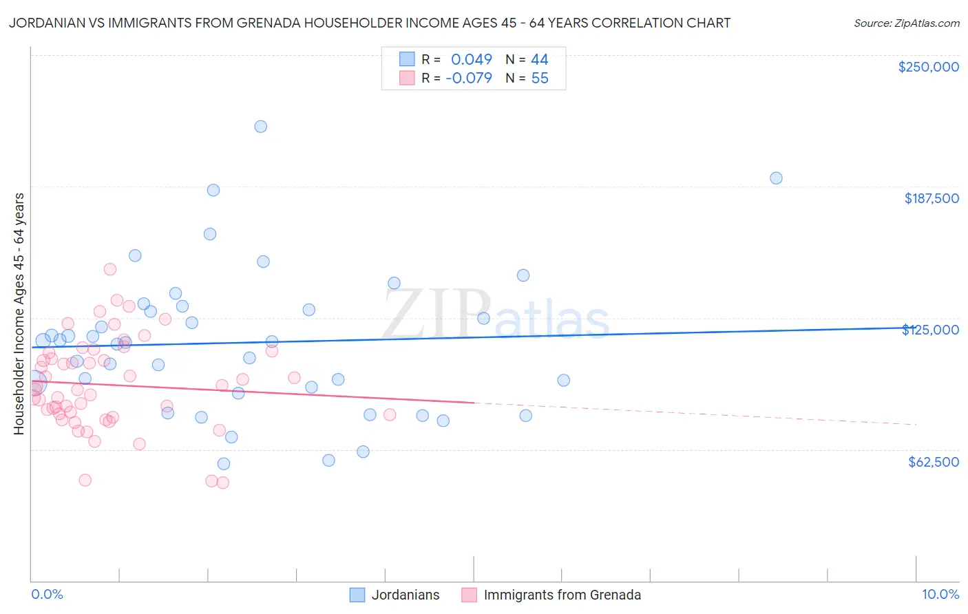 Jordanian vs Immigrants from Grenada Householder Income Ages 45 - 64 years