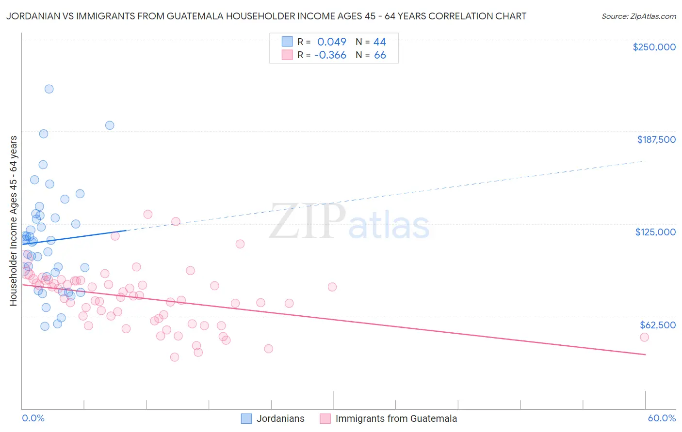 Jordanian vs Immigrants from Guatemala Householder Income Ages 45 - 64 years