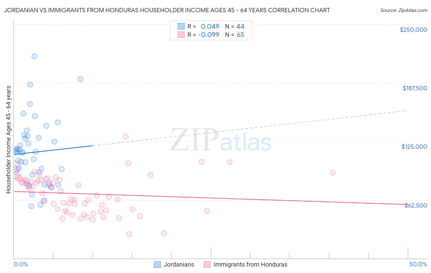 Jordanian vs Immigrants from Honduras Householder Income Ages 45 - 64 years