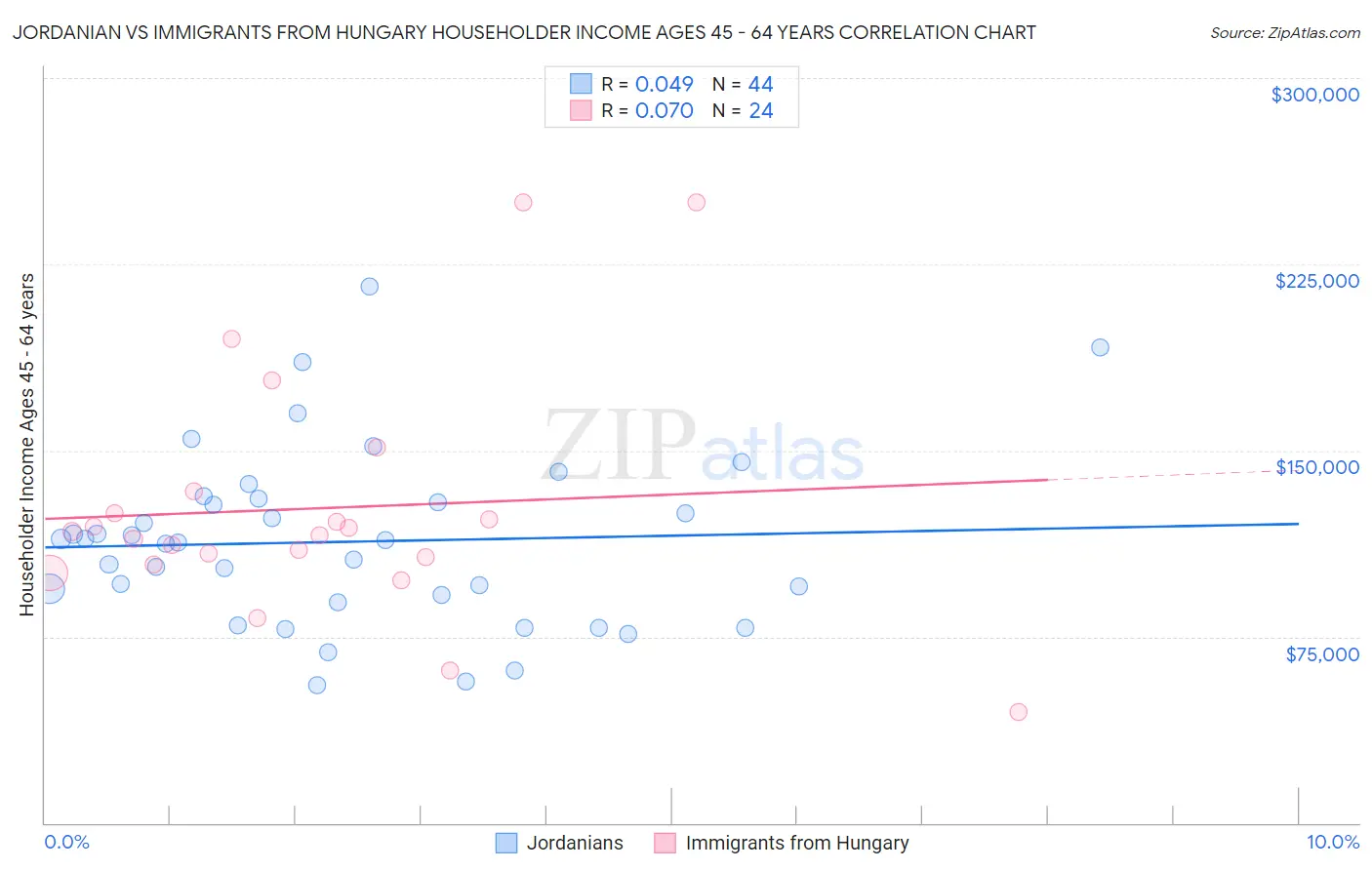 Jordanian vs Immigrants from Hungary Householder Income Ages 45 - 64 years