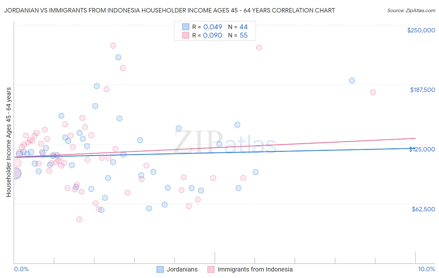 Jordanian vs Immigrants from Indonesia Householder Income Ages 45 - 64 years