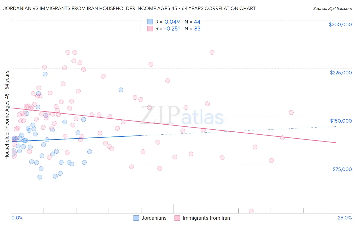 Jordanian vs Immigrants from Iran Householder Income Ages 45 - 64 years