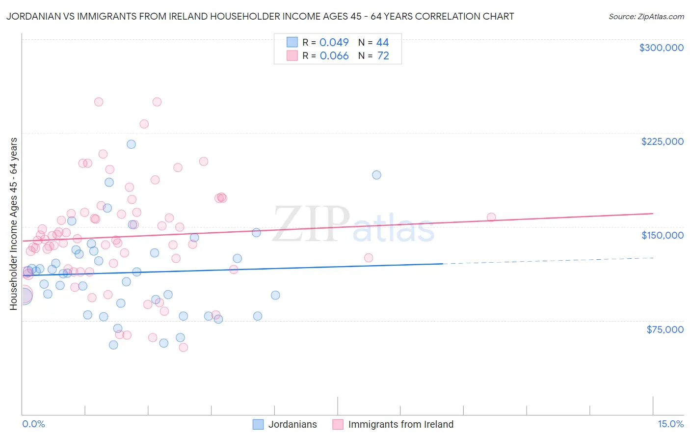 Jordanian vs Immigrants from Ireland Householder Income Ages 45 - 64 years