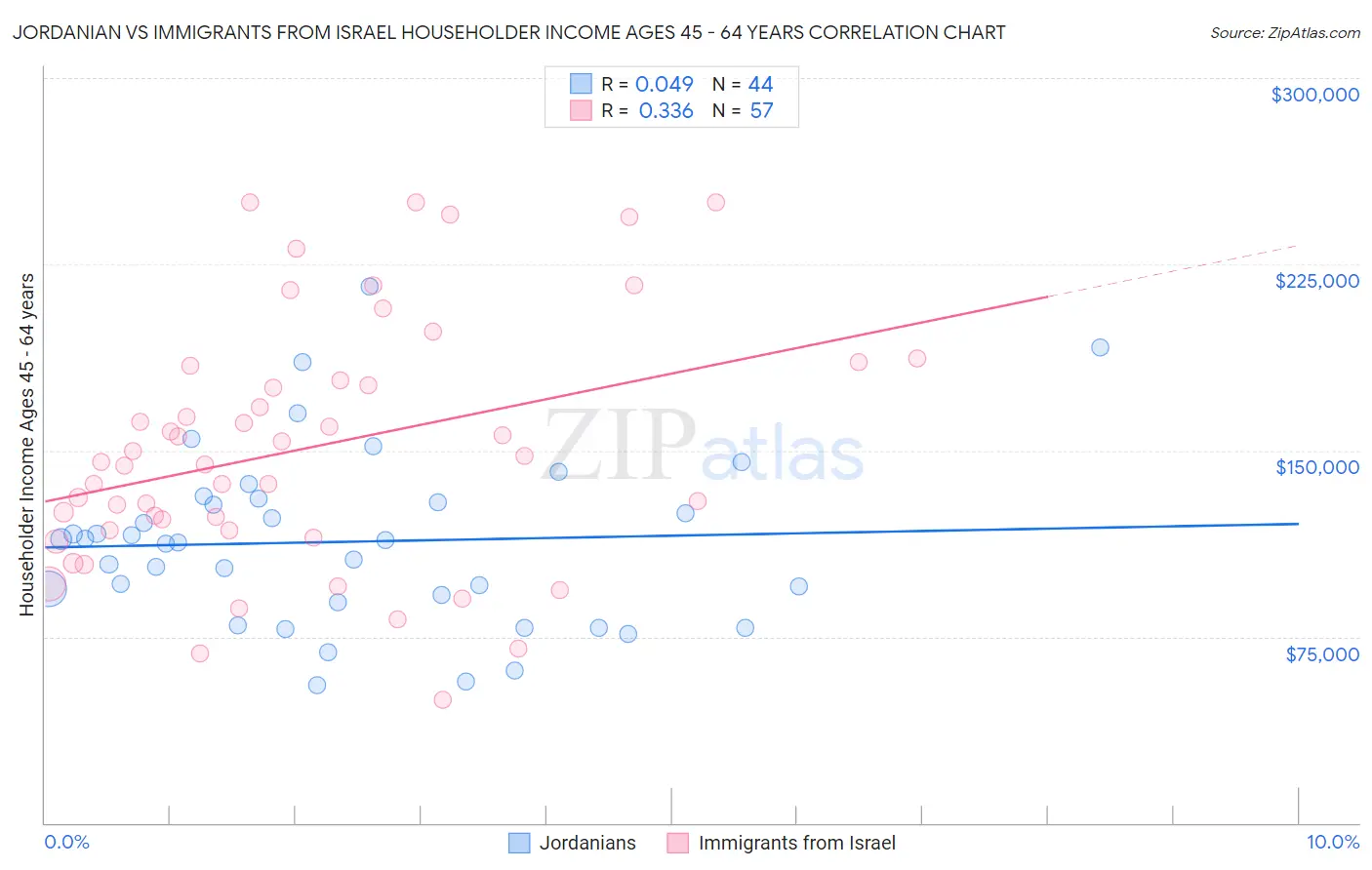 Jordanian vs Immigrants from Israel Householder Income Ages 45 - 64 years