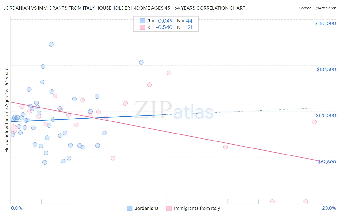 Jordanian vs Immigrants from Italy Householder Income Ages 45 - 64 years