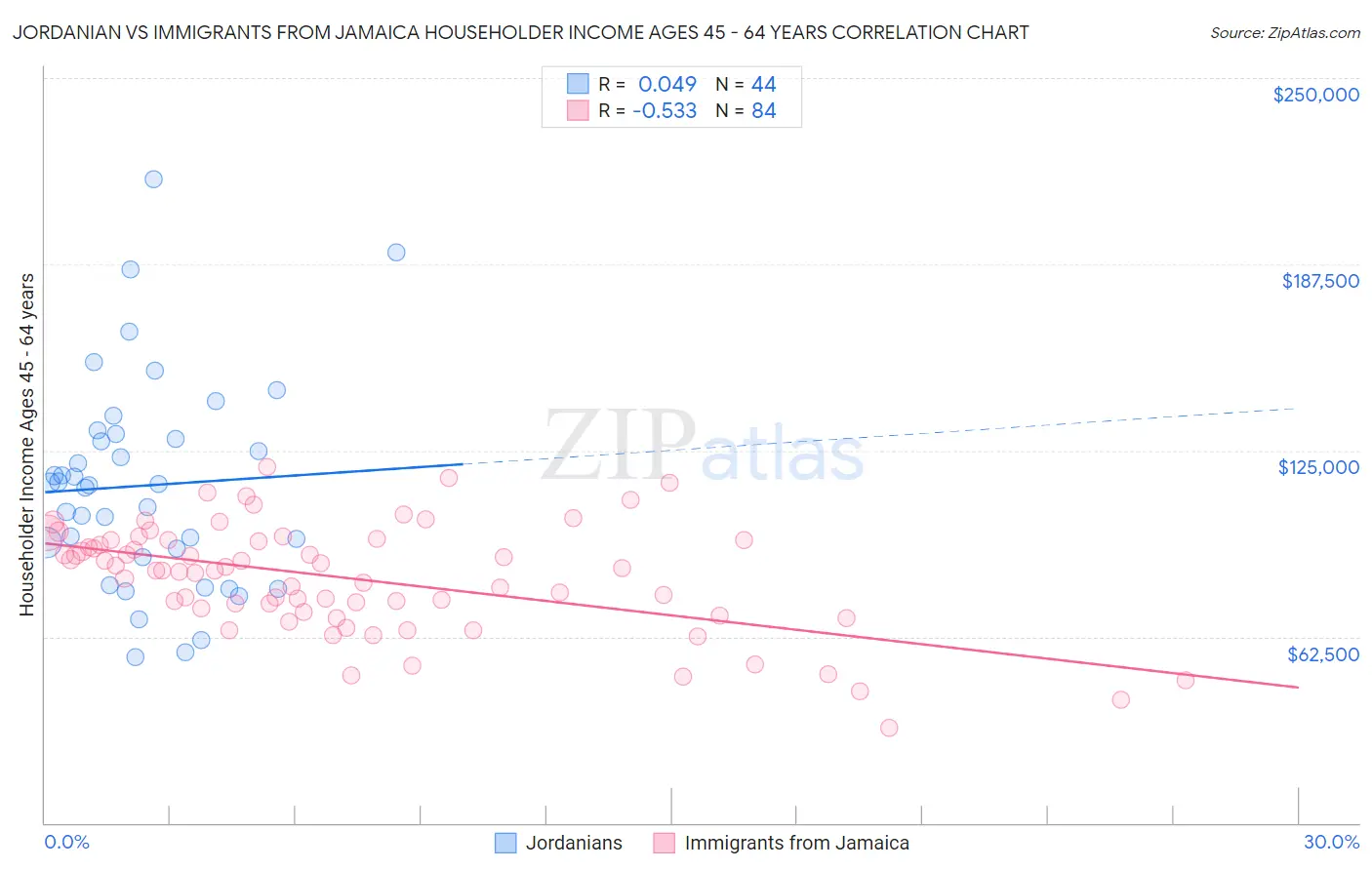 Jordanian vs Immigrants from Jamaica Householder Income Ages 45 - 64 years