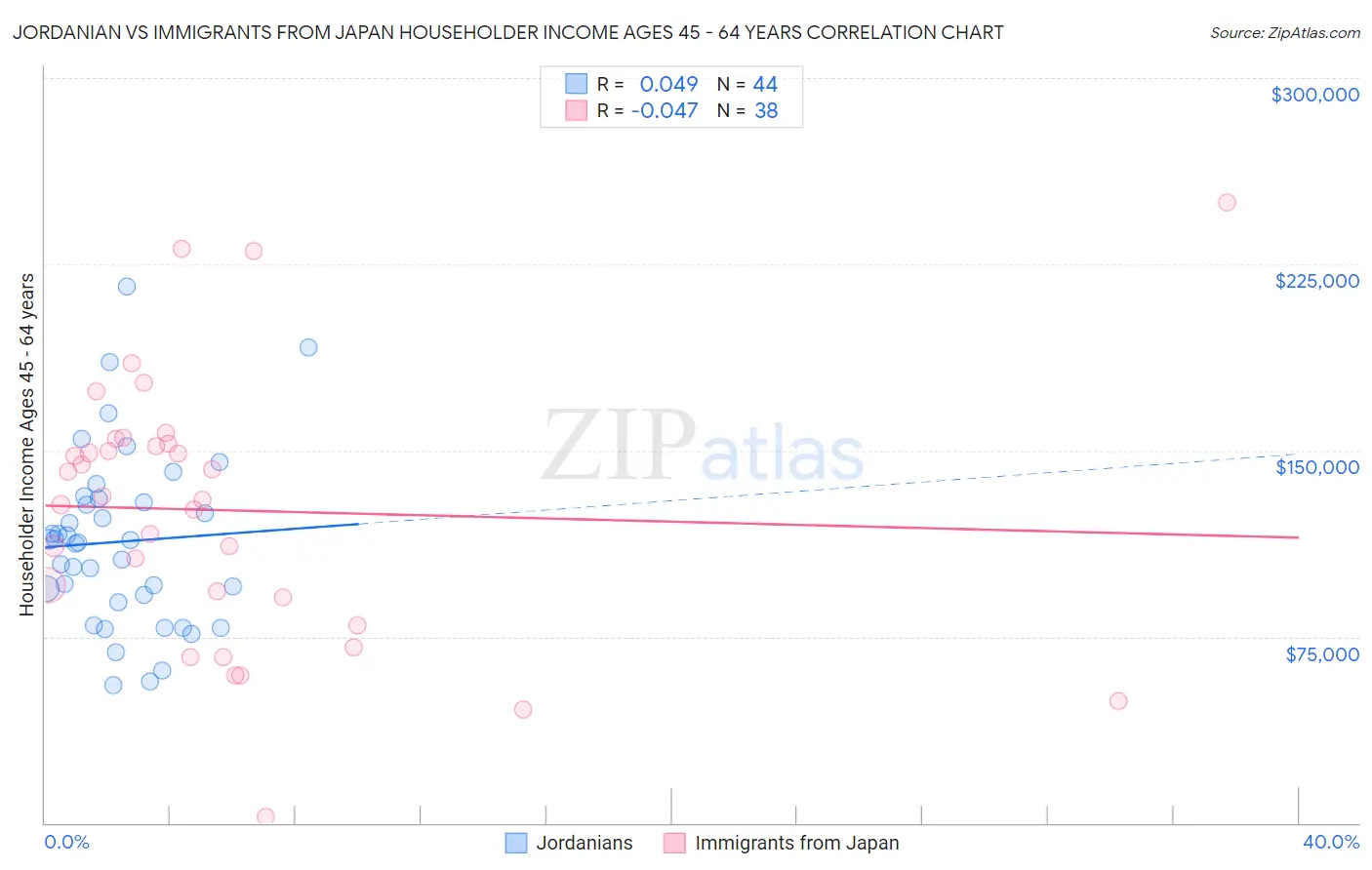 Jordanian vs Immigrants from Japan Householder Income Ages 45 - 64 years