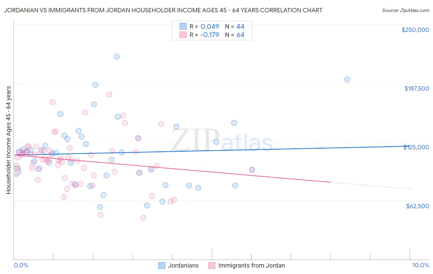 Jordanian vs Immigrants from Jordan Householder Income Ages 45 - 64 years