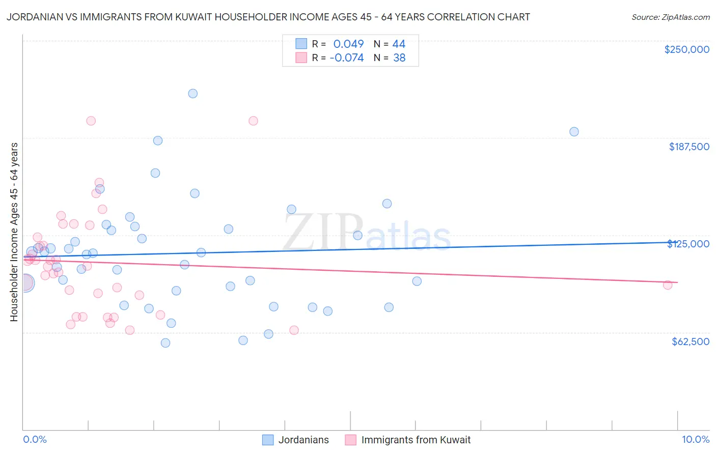 Jordanian vs Immigrants from Kuwait Householder Income Ages 45 - 64 years