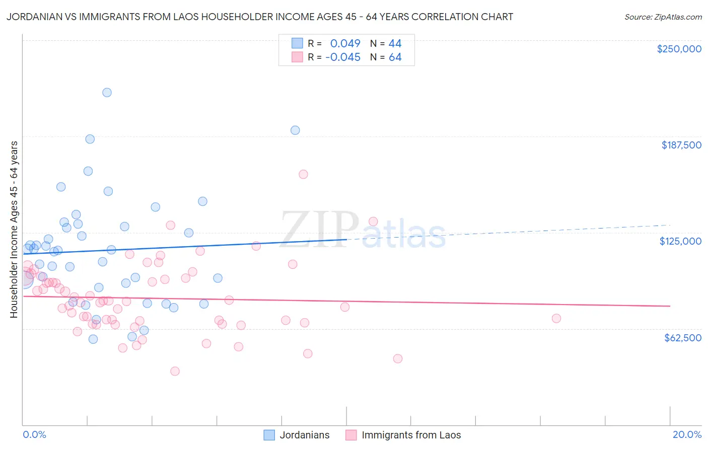 Jordanian vs Immigrants from Laos Householder Income Ages 45 - 64 years