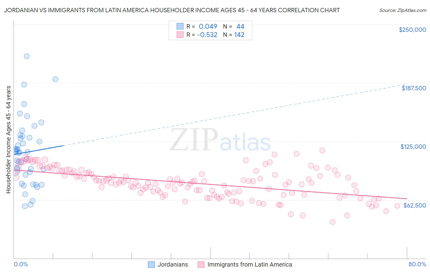 Jordanian vs Immigrants from Latin America Householder Income Ages 45 - 64 years