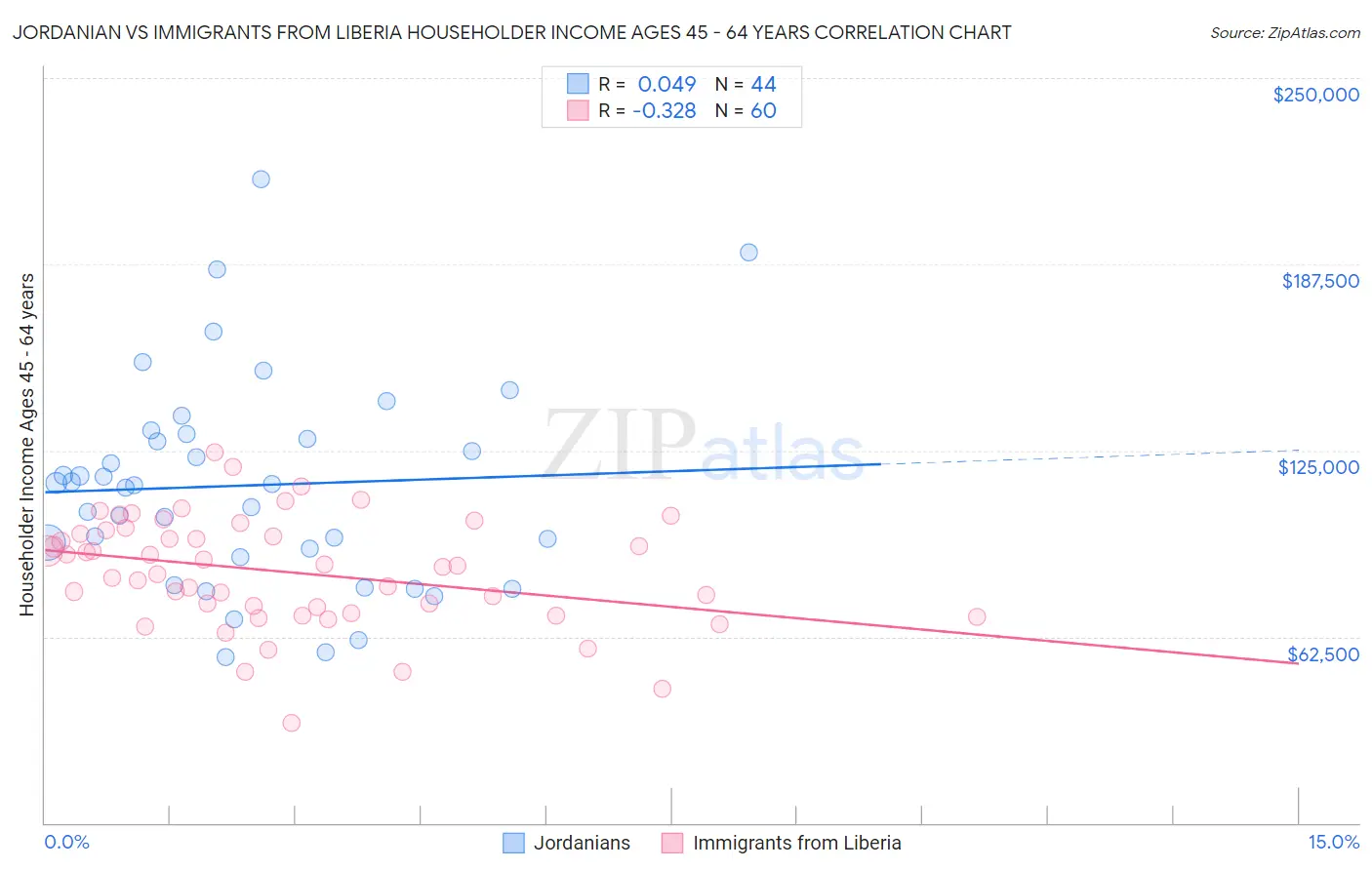 Jordanian vs Immigrants from Liberia Householder Income Ages 45 - 64 years