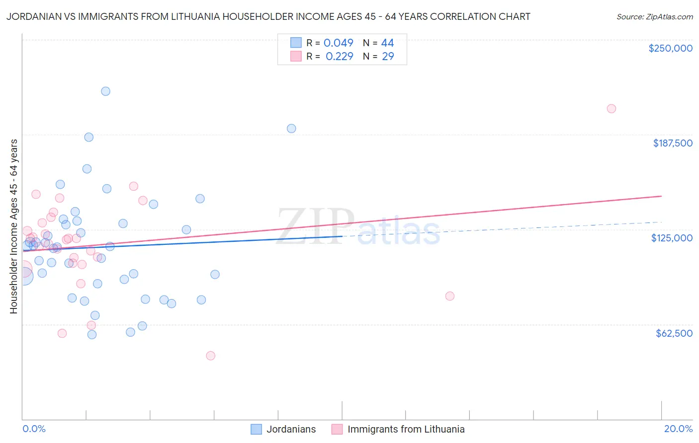 Jordanian vs Immigrants from Lithuania Householder Income Ages 45 - 64 years