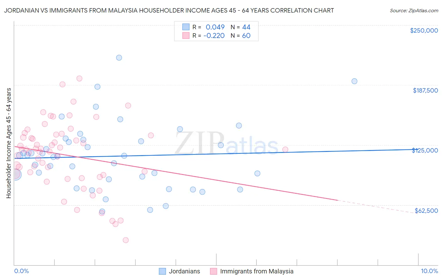 Jordanian vs Immigrants from Malaysia Householder Income Ages 45 - 64 years