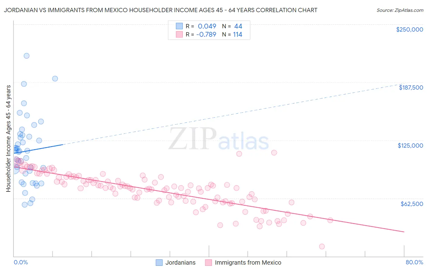 Jordanian vs Immigrants from Mexico Householder Income Ages 45 - 64 years