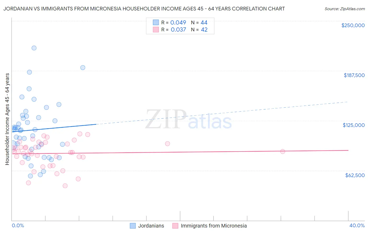 Jordanian vs Immigrants from Micronesia Householder Income Ages 45 - 64 years