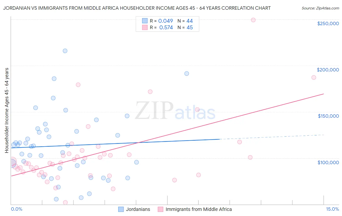 Jordanian vs Immigrants from Middle Africa Householder Income Ages 45 - 64 years