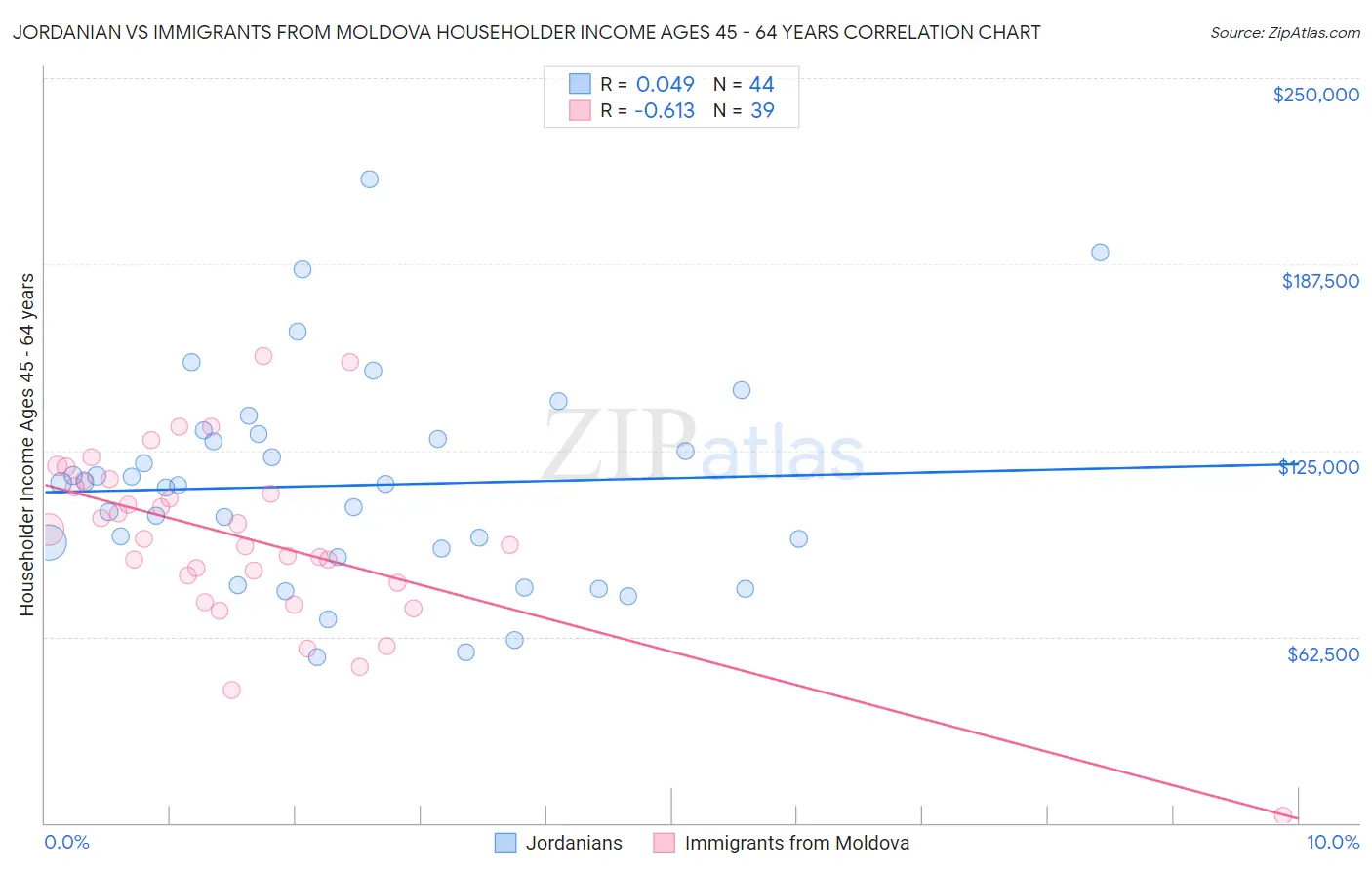 Jordanian vs Immigrants from Moldova Householder Income Ages 45 - 64 years