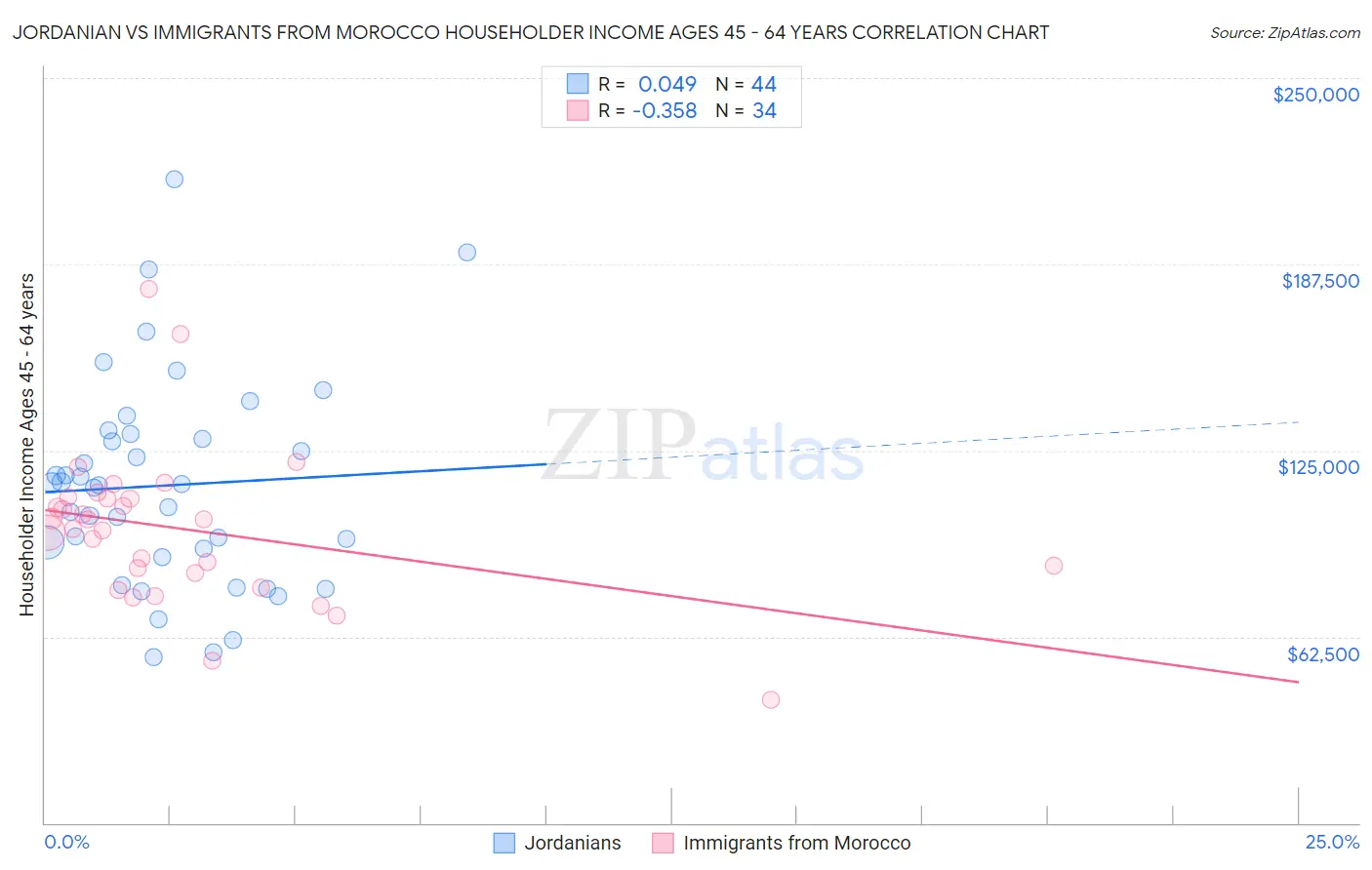 Jordanian vs Immigrants from Morocco Householder Income Ages 45 - 64 years