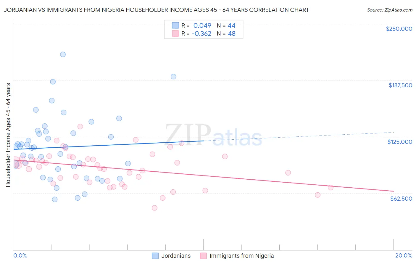 Jordanian vs Immigrants from Nigeria Householder Income Ages 45 - 64 years