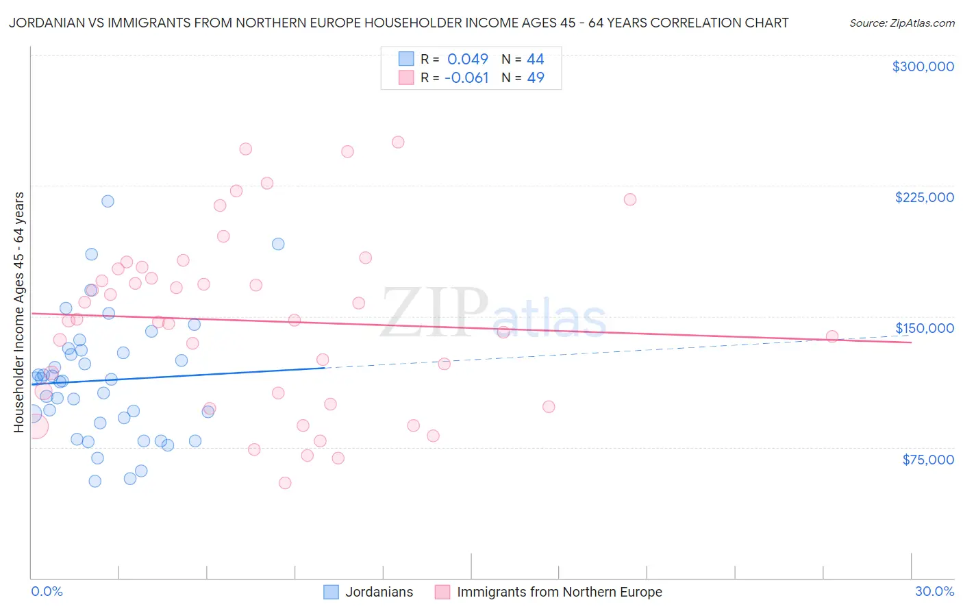 Jordanian vs Immigrants from Northern Europe Householder Income Ages 45 - 64 years