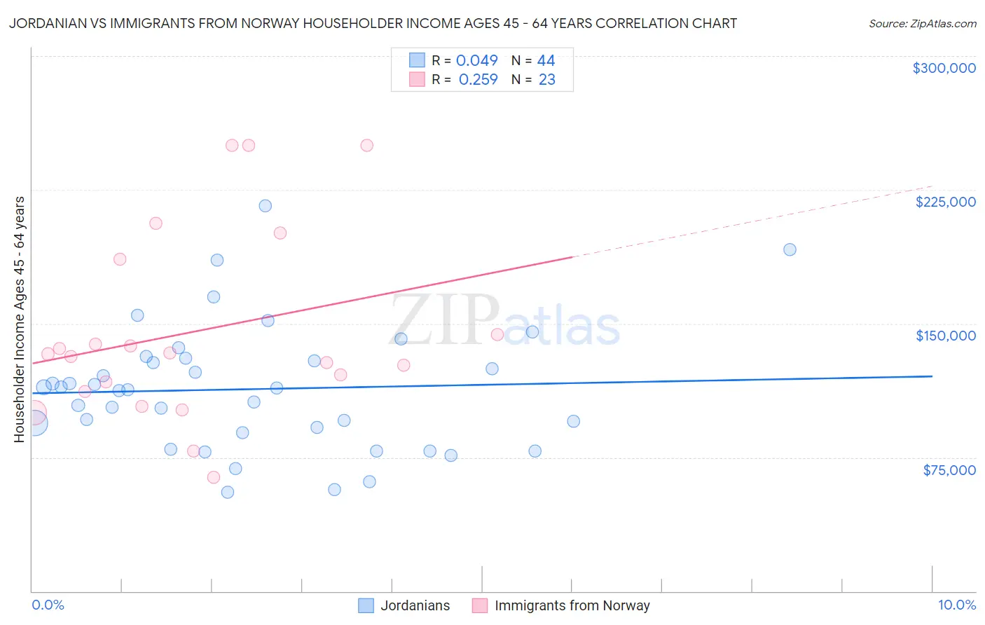 Jordanian vs Immigrants from Norway Householder Income Ages 45 - 64 years