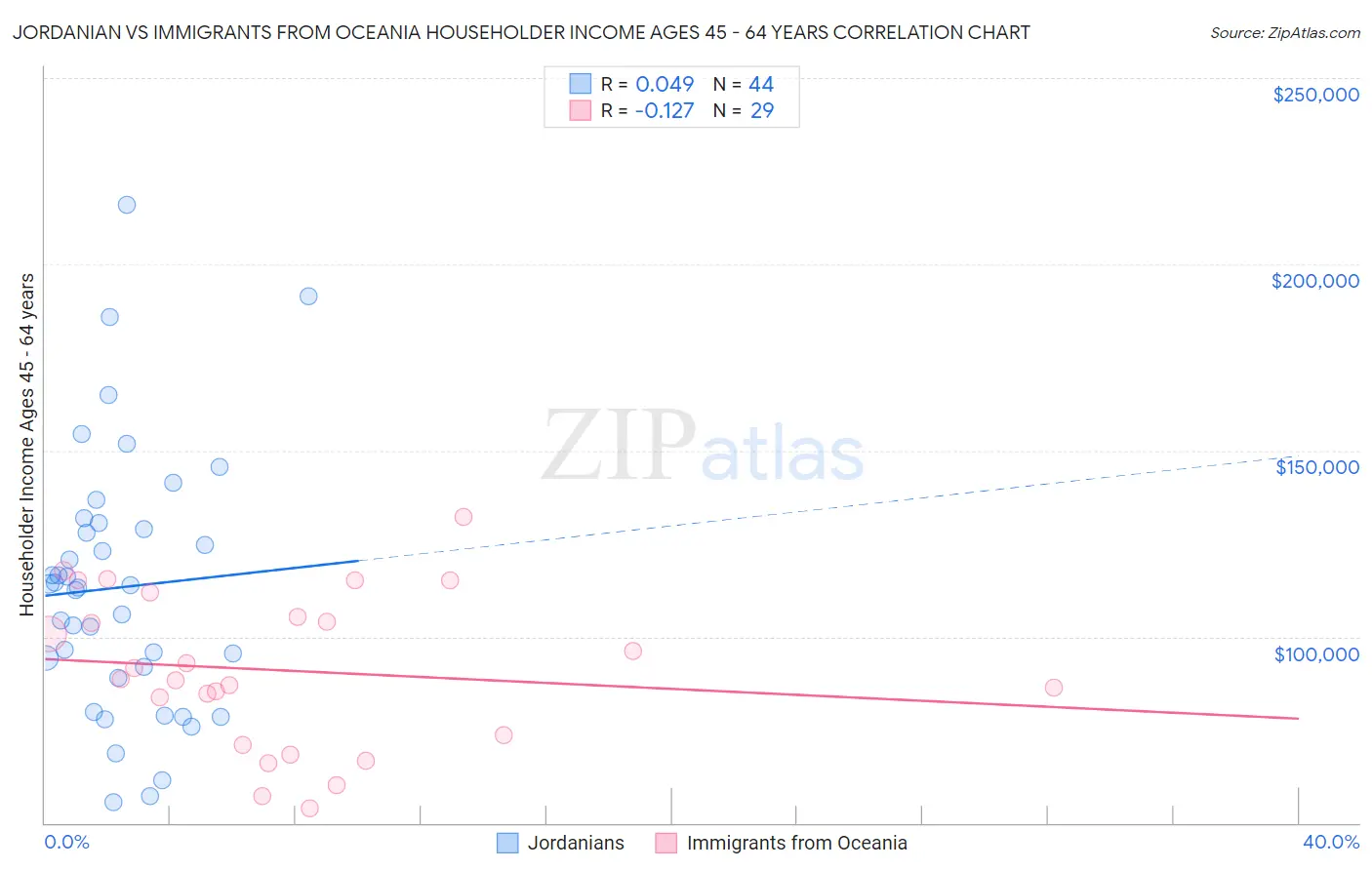 Jordanian vs Immigrants from Oceania Householder Income Ages 45 - 64 years