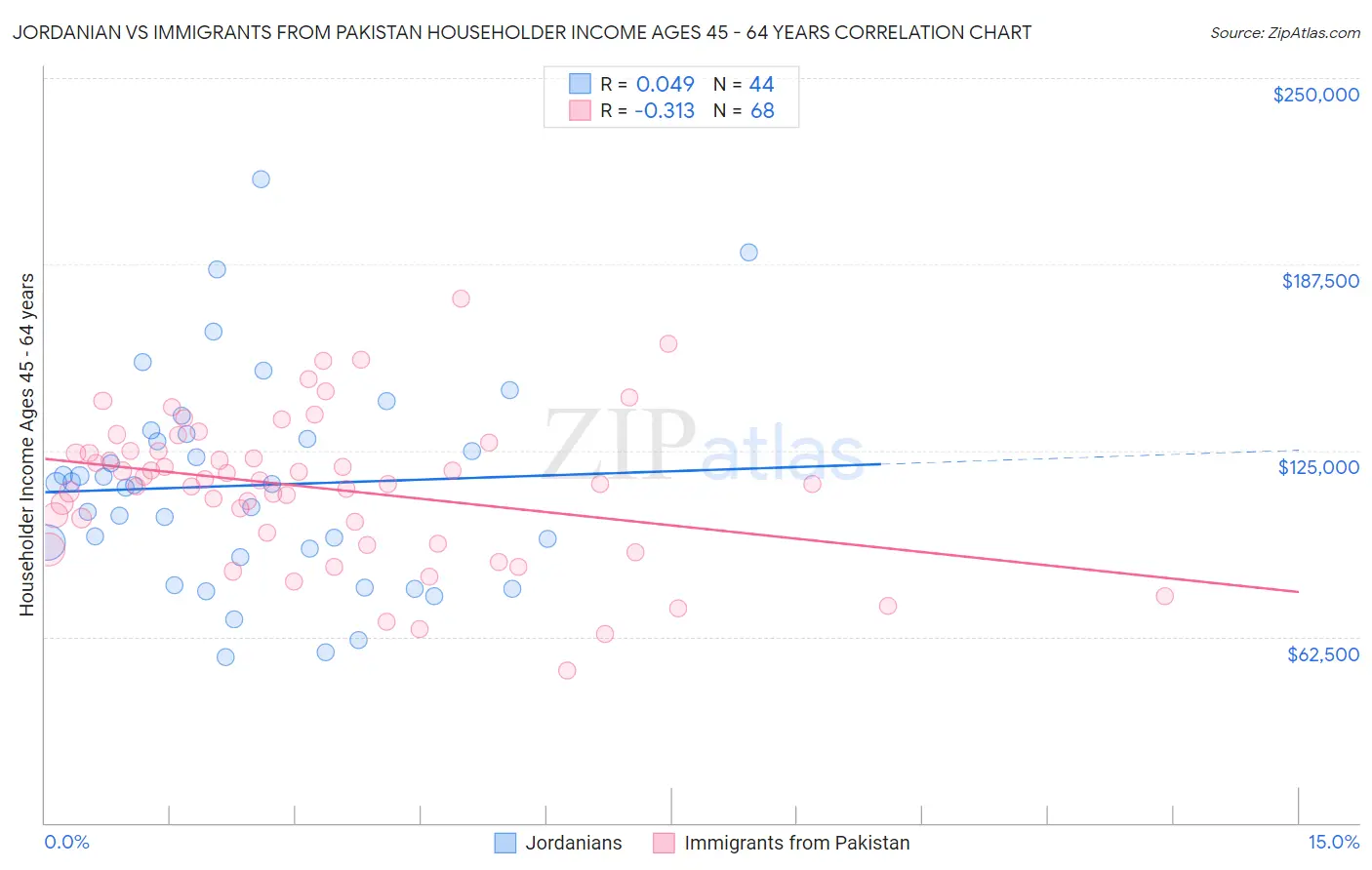 Jordanian vs Immigrants from Pakistan Householder Income Ages 45 - 64 years