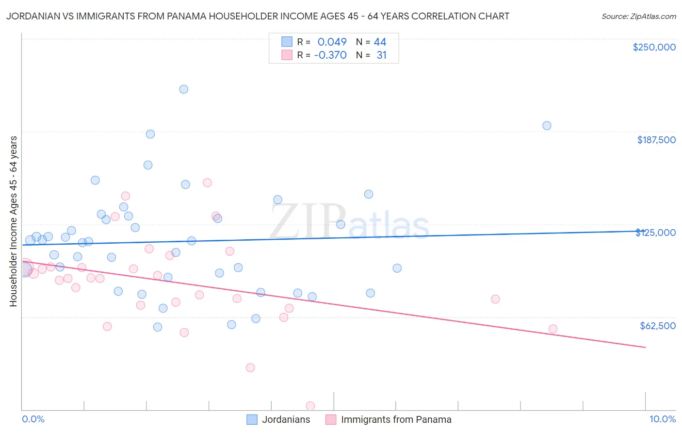 Jordanian vs Immigrants from Panama Householder Income Ages 45 - 64 years