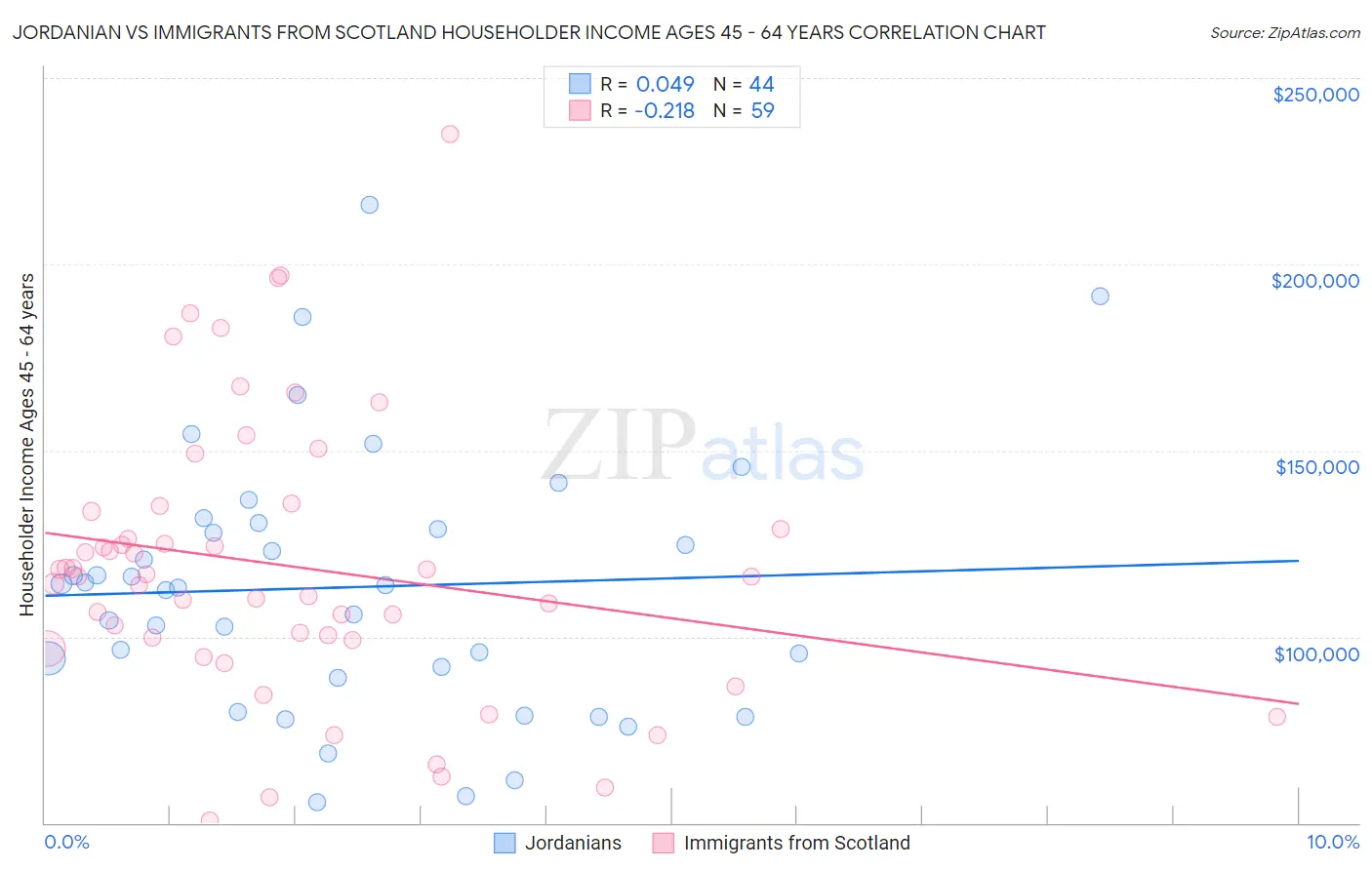 Jordanian vs Immigrants from Scotland Householder Income Ages 45 - 64 years