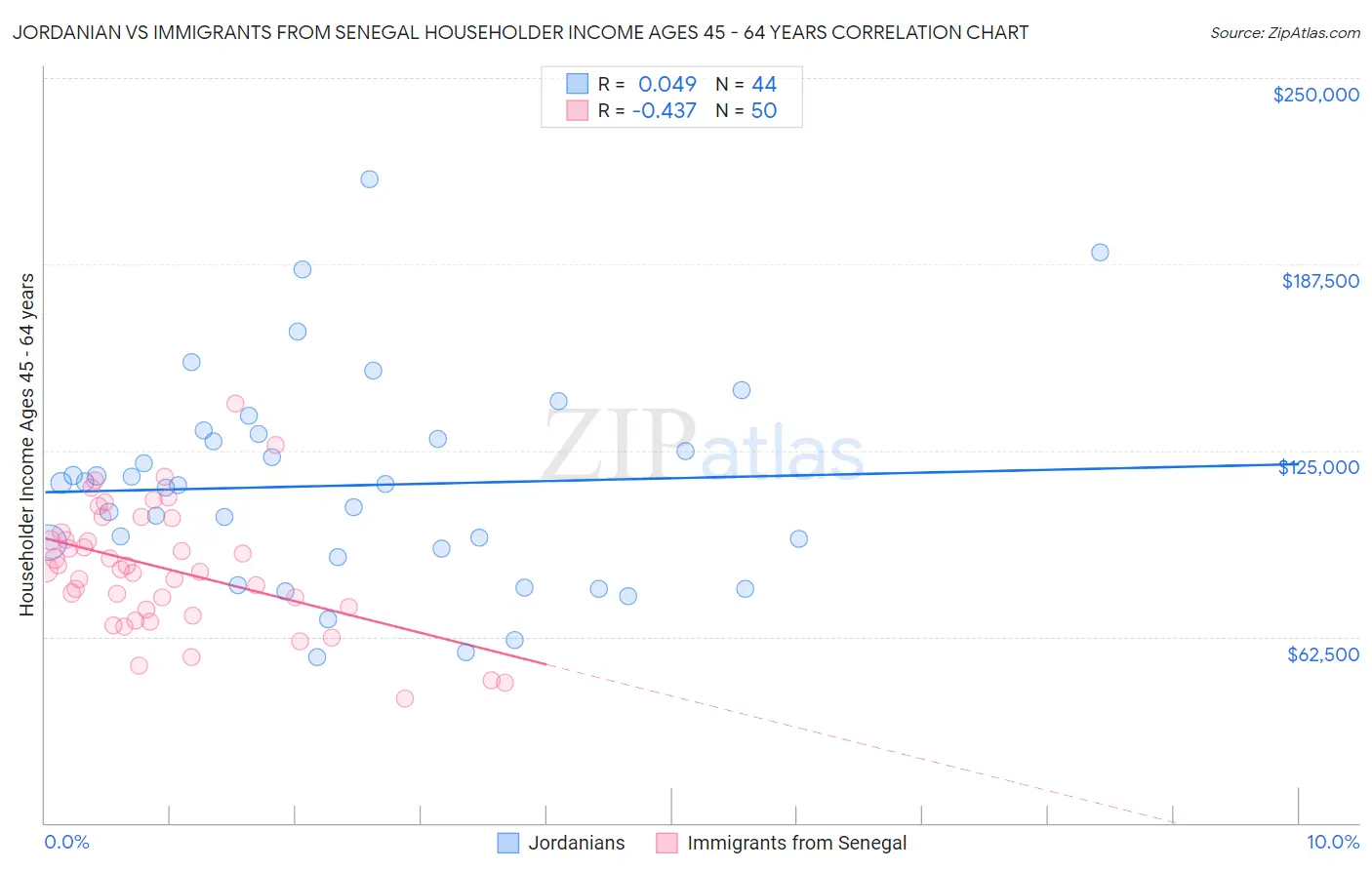 Jordanian vs Immigrants from Senegal Householder Income Ages 45 - 64 years