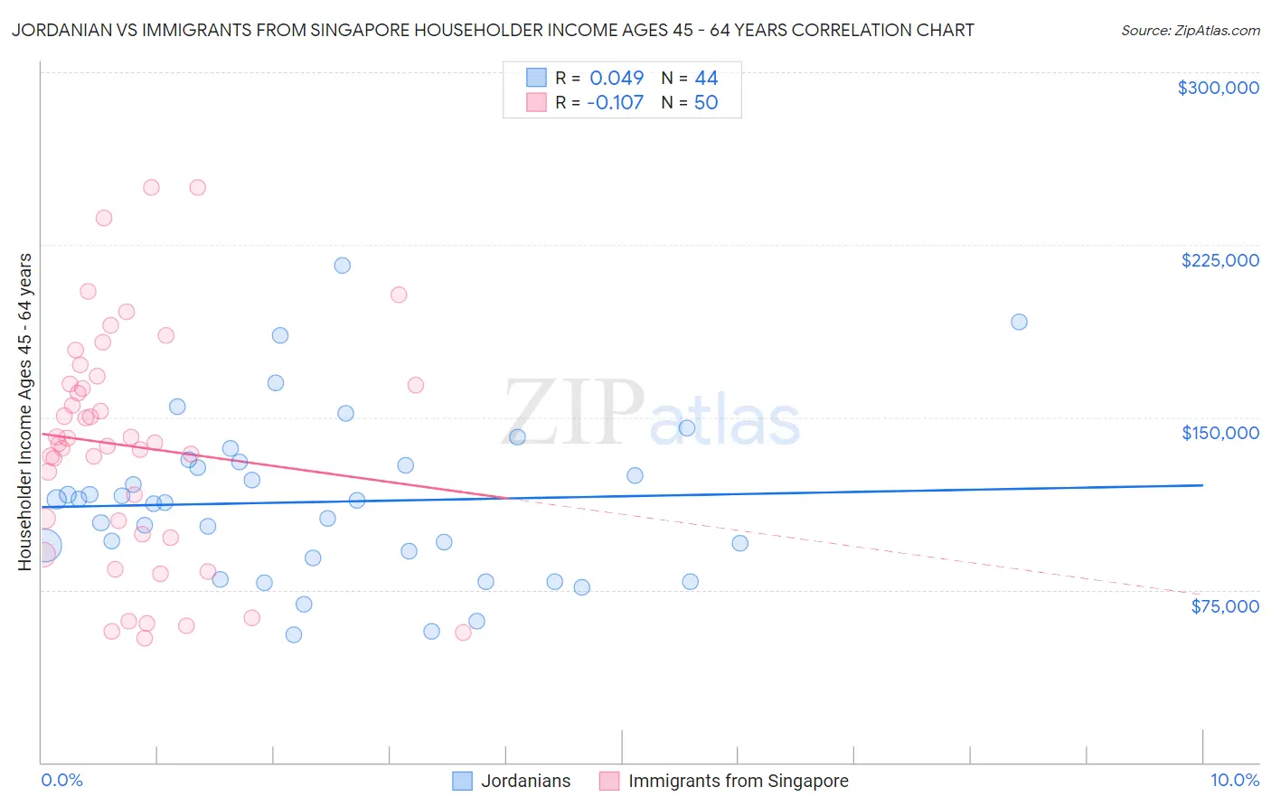 Jordanian vs Immigrants from Singapore Householder Income Ages 45 - 64 years