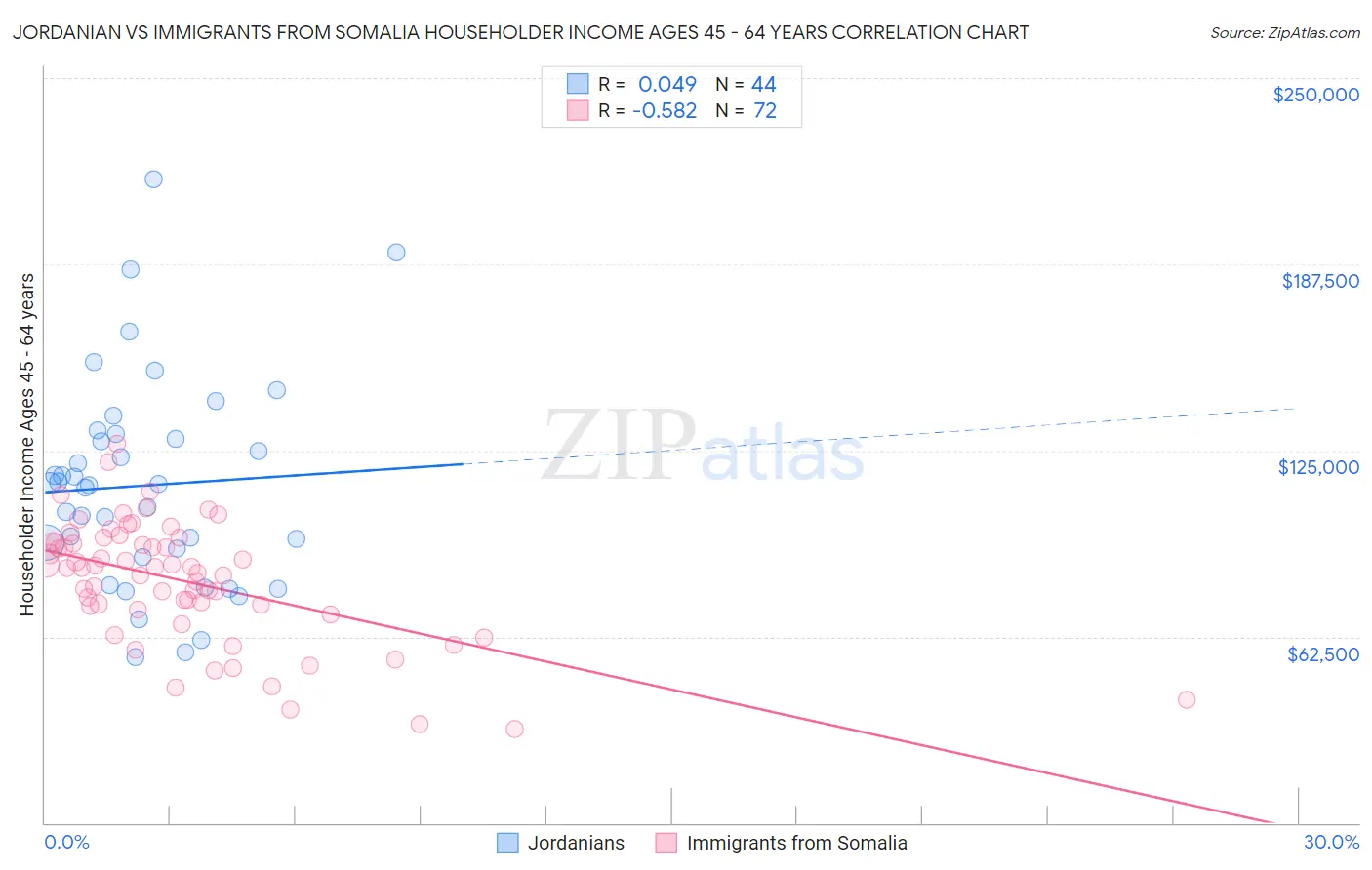 Jordanian vs Immigrants from Somalia Householder Income Ages 45 - 64 years