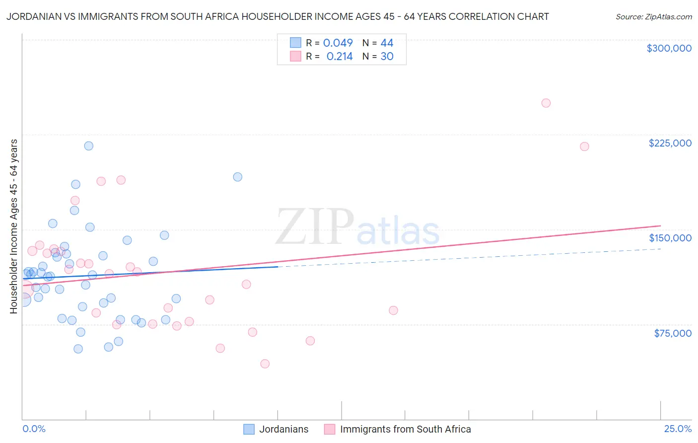 Jordanian vs Immigrants from South Africa Householder Income Ages 45 - 64 years