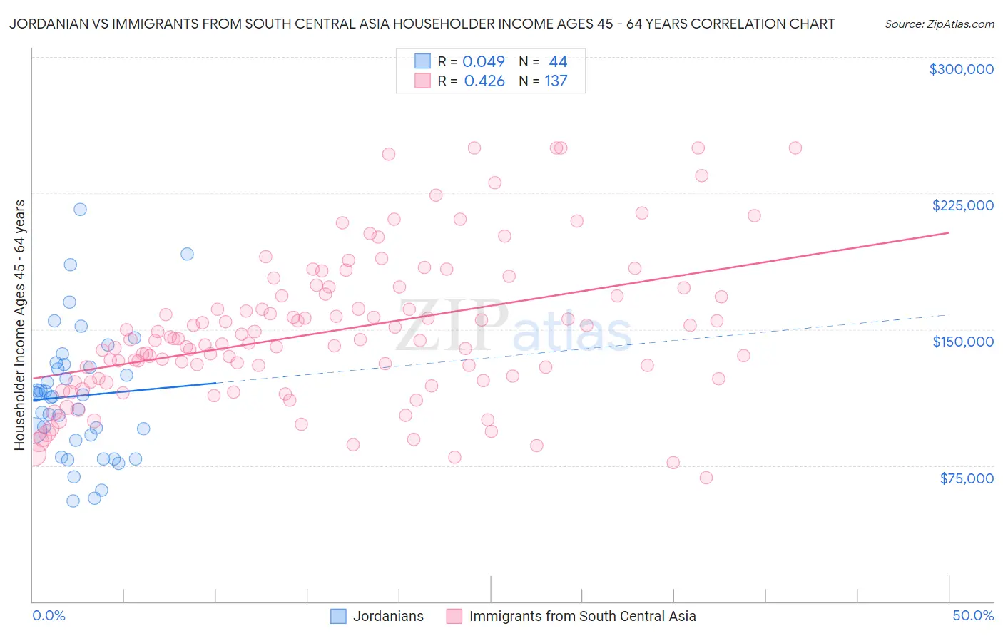 Jordanian vs Immigrants from South Central Asia Householder Income Ages 45 - 64 years