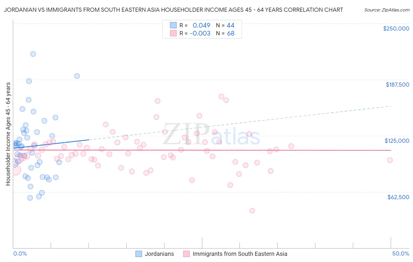 Jordanian vs Immigrants from South Eastern Asia Householder Income Ages 45 - 64 years