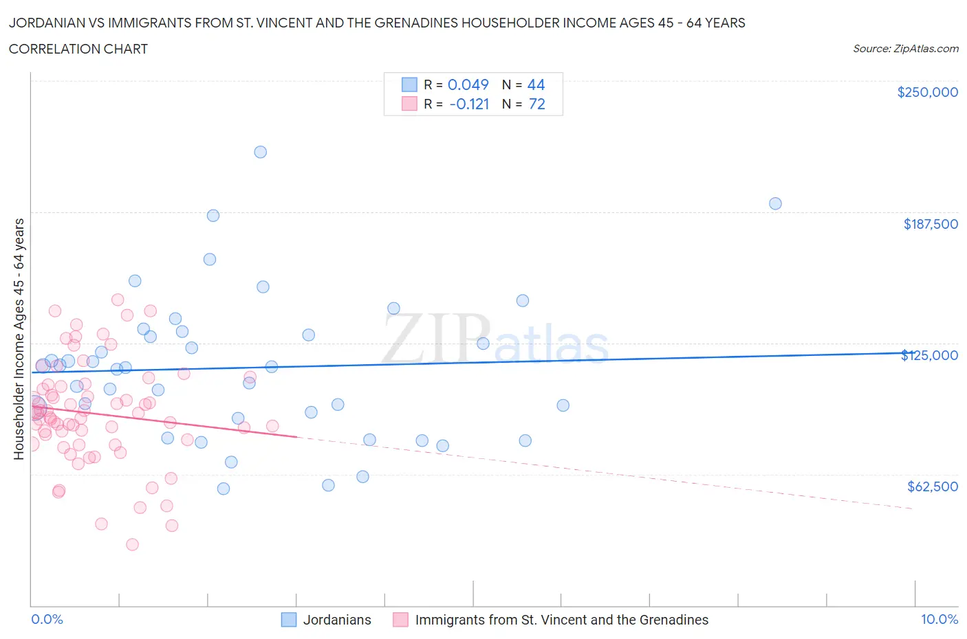 Jordanian vs Immigrants from St. Vincent and the Grenadines Householder Income Ages 45 - 64 years