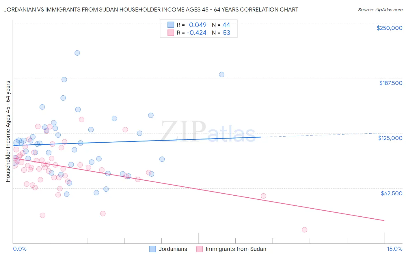 Jordanian vs Immigrants from Sudan Householder Income Ages 45 - 64 years